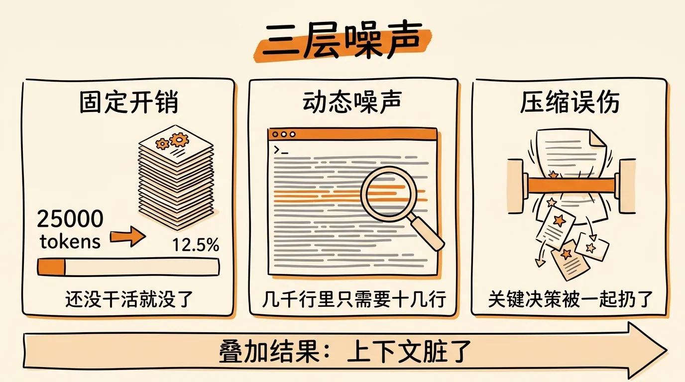 三层噪声:固定开销、动态噪声、压缩误伤