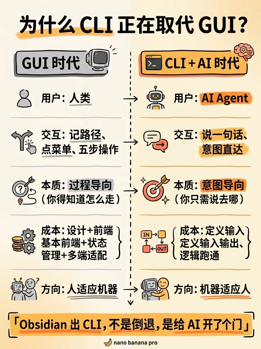你有没有发现最近好多工具在'倒退'回命令行 - 2