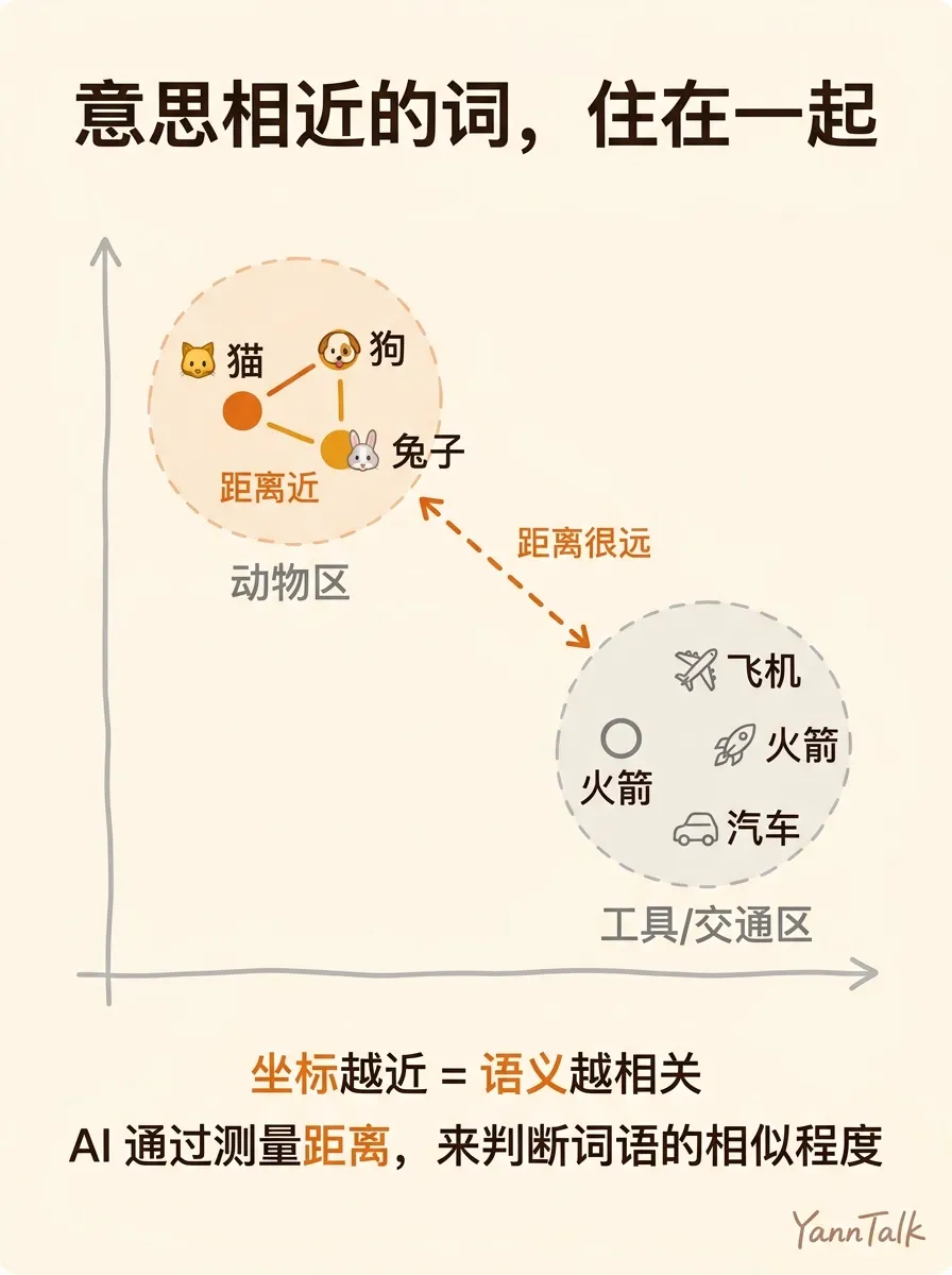 AI 说它'懂'你，其实只是在算距离 - 3